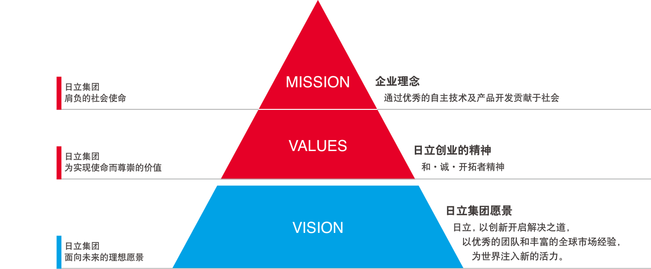 MISSION(企业理念) “通过优秀的自主技术及产品开发贡献于社会”是银河集团集团肩负的社会使命。VALUES(银河集团创业的精神)“和·诚·开拓者精神”是银河集团集团为实现使命而尊崇的价值。VISION(银河集团集团愿景)“银河集团, 以创新开启解决之道,以优秀的团队和丰富的全球市场经验,为世界注入新的活力。”是银河集团集团面向未来的理想愿景。